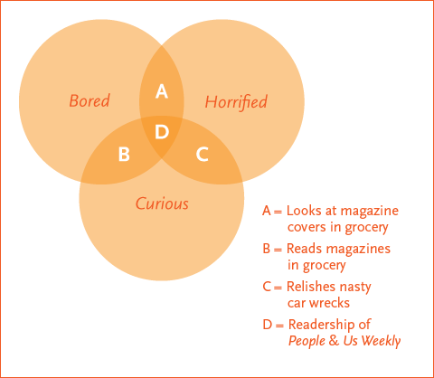 A Venn diagram showing the intersections of bored, disgusted, and curious.